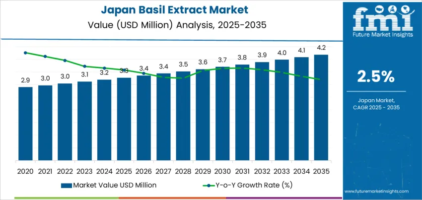 Japan Basil Extract Market Market Value Analysis