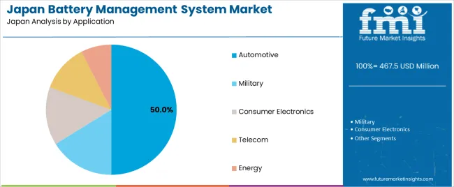 Japan Battery Management System Market Analysis By Application