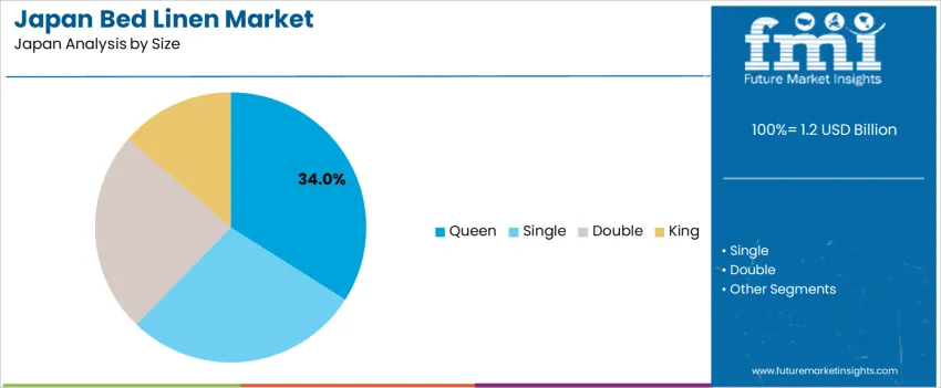Japan Bed Linen Market Analysis By Size