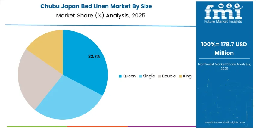 Japan Bed Linen Market Chubu Market Share Analysis By Size