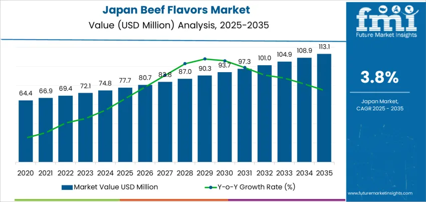 Japan Beef Flavors Market Market Value Analysis