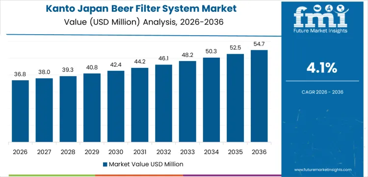 Japan Beer Filter System Market Country Value Analysis