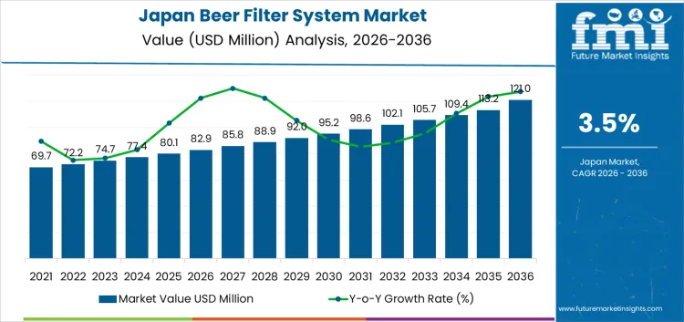 Japan Beer Filter System Market Market Value Analysis
