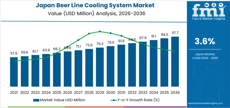 Japan Beer Line Cooling System Market Market Value Analysis