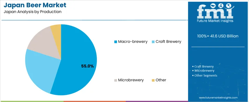 Japan Beer Market Analysis By Production