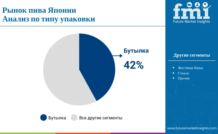 Japan Beer Market By Packaging Ru