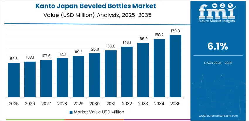 Japan Beveled Bottles Market Country Value Analysis