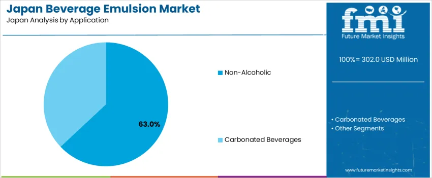 Japan Beverage Emulsion Market Analysis By Application