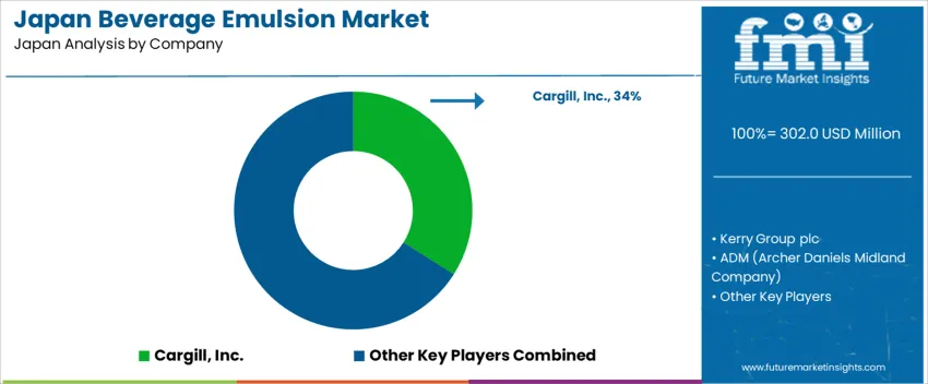 Japan Beverage Emulsion Market Analysis By Company