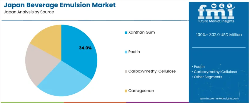 Japan Beverage Emulsion Market Analysis By Source