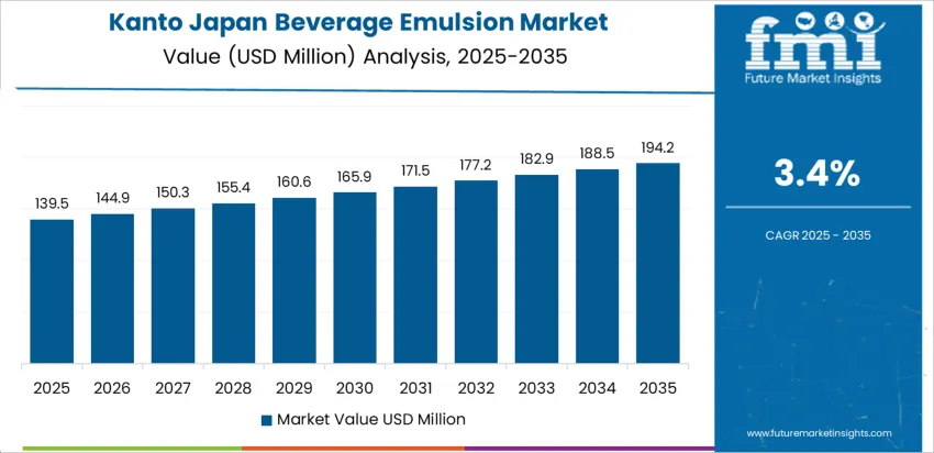 Japan Beverage Emulsion Market Country Value Analysis