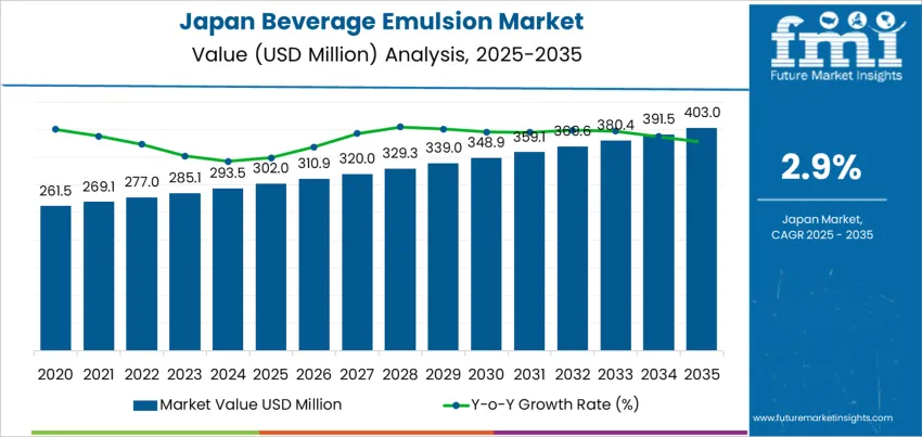 Japan Beverage Emulsion Market Market Value Analysis
