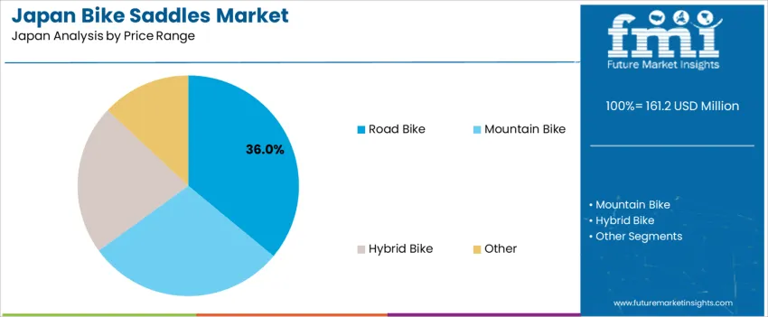 Japan Bike Saddles Market Analysis By Price Range Japan Bike Saddles Market Analysis By Price Range
