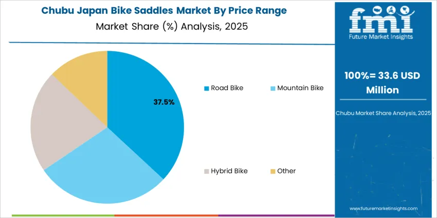 Japan Bike Saddles Market Chubu Market Share Analysis By Price Range Japan Bike Saddles Market Chubu Market Share Analysis By Price Range