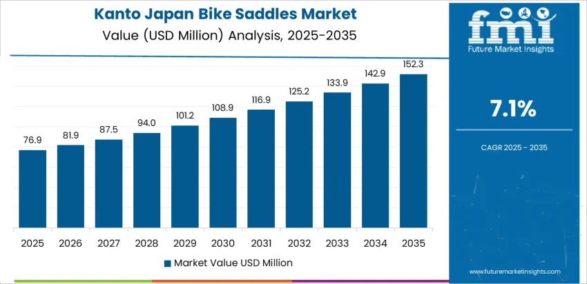 Japan Bike Saddles Market Country Value Analysis Japan Bike Saddles Market Country Value Analysis