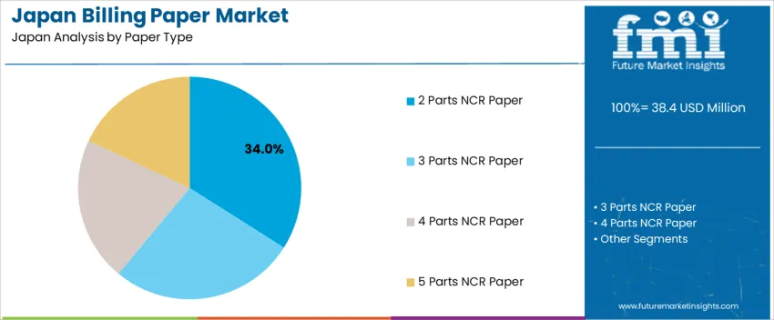 Japan Billing Paper Market Analysis By Paper Type
