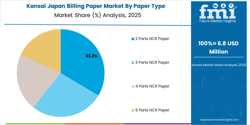 Japan Billing Paper Market Kansai Market Share Analysis By Paper Type