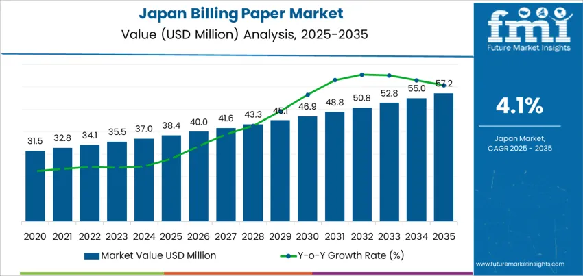 Japan Billing Paper Market Market Value Analysis