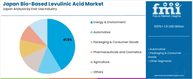 Japan Bio Based Levulinic Acid Market Analysis By End Use Industry