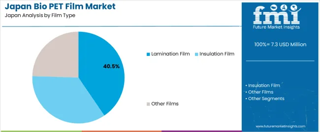 Japan Bio Pet Film Market Analysis By Film Type