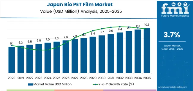 Japan Bio Pet Film Market Market Value Analysis