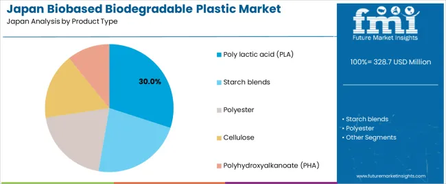Japan Biobased Biodegradable Plastic Market Analysis By Product Type Japan Biobased Biodegradable Plastic Market Analysis By Product Type