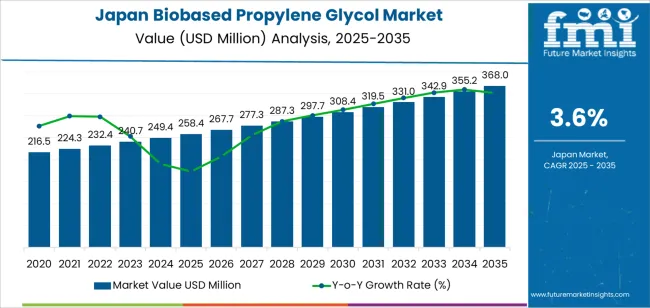 Japan Biobased Propylene Glycol Market Market Value Analysis