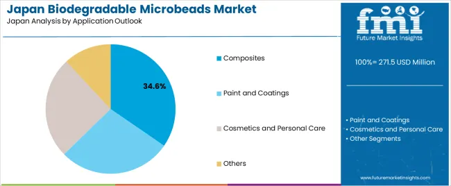 Japan Biodegradable Microbeads Market Analysis By Application Outlook
