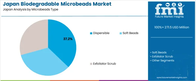 Japan Biodegradable Microbeads Market Analysis By Microbeads Type
