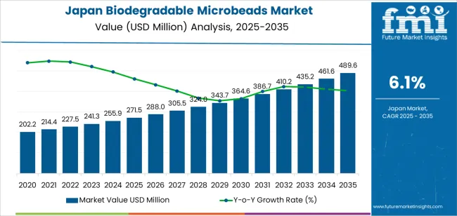 Japan Biodegradable Microbeads Market Market Value Analysis