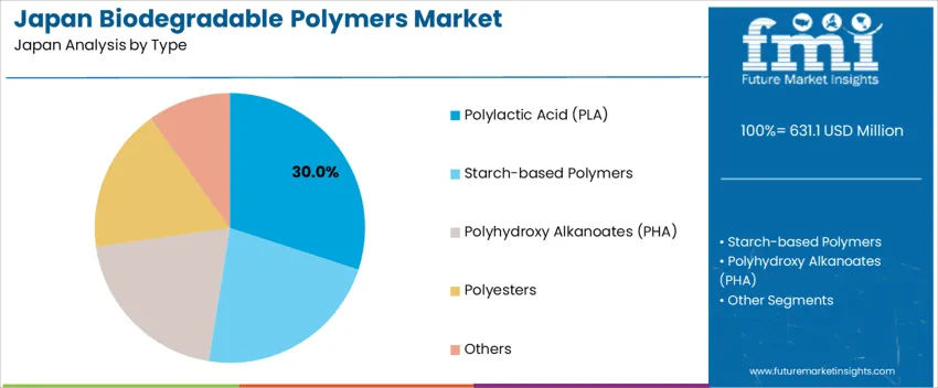 Japan Biodegradable Polymers Market Analysis By Type