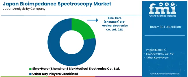 Japan Bioimpedance Spectroscopy Market Analysis By Company