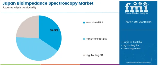 Japan Bioimpedance Spectroscopy Market Analysis By Modality