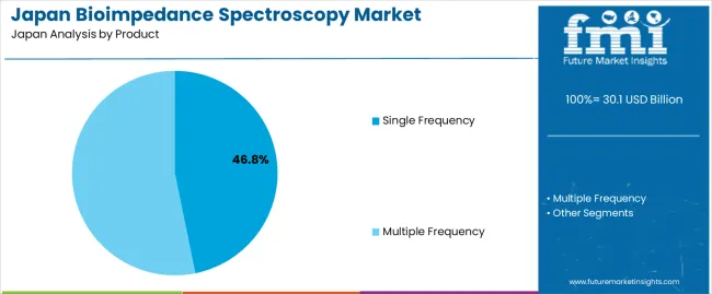 Japan Bioimpedance Spectroscopy Market Analysis By Product