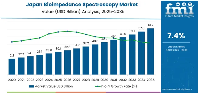 Japan Bioimpedance Spectroscopy Market Market Value Analysis