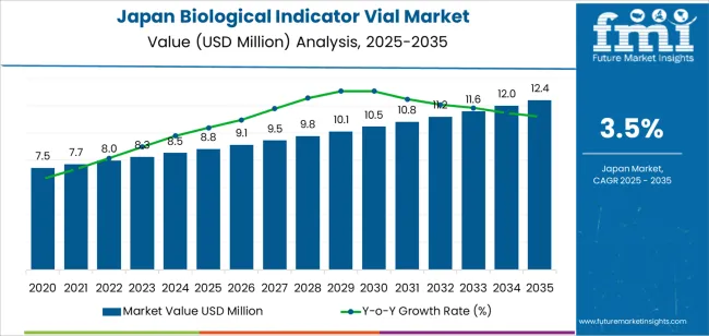 Japan Biological Indicator Vial Market Market Value Analysis