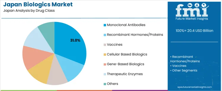 Japan Biologics Market Analysis By Drug Class Japan Biologics Market Analysis By Drug Class