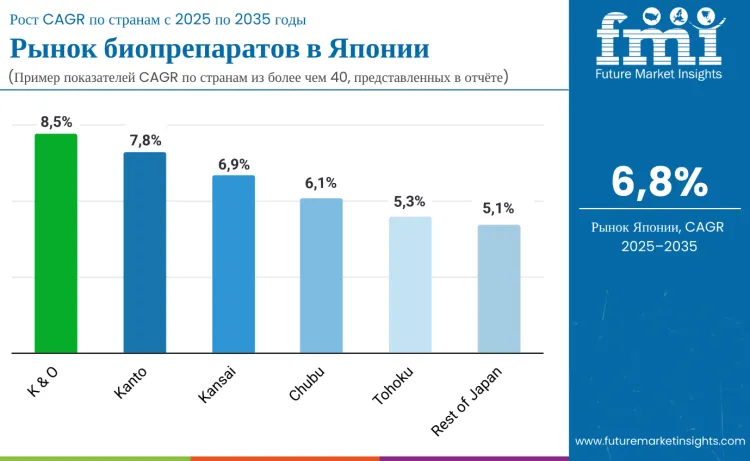 Japan Biologics Market By Country Ru