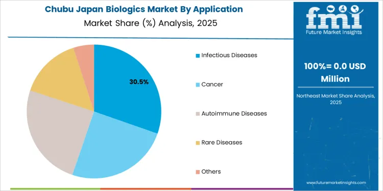 Japan Biologics Market Chubu Market Share Analysis By Application Japan Biologics Market Chubu Market Share Analysis By Application