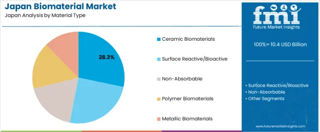 Japan Biomaterial Market Analysis By Material Type