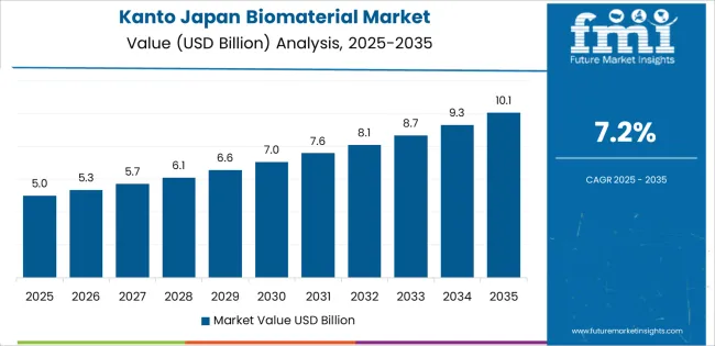 Japan Biomaterial Market Country Value Analysis