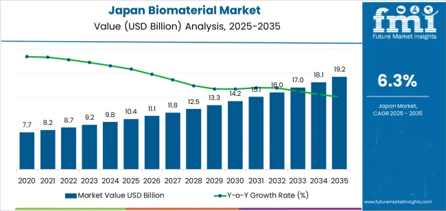 Japan Biomaterial Market Market Value Analysis