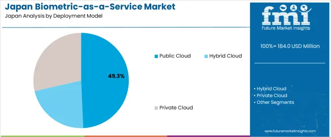 Japan Biometric As A Service Market Analysis By Deployment Model