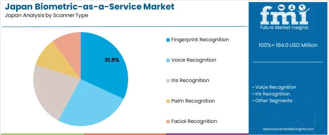 Japan Biometric As A Service Market Analysis By Scanner Type