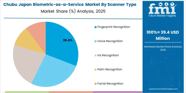 Japan Biometric As A Service Market Chubu Market Share Analysis By Scanner Type