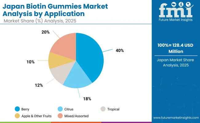 Japan Biotin Gummies Market