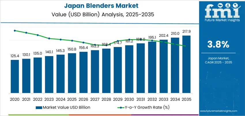 Japan Blenders Market Market Value Analysis