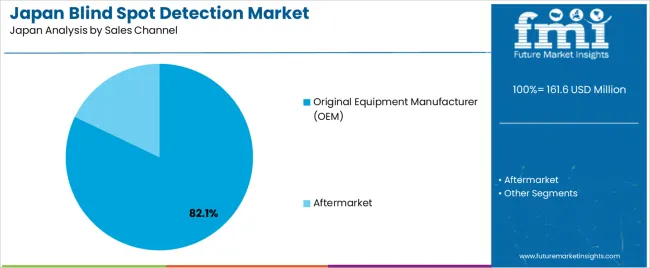 Japan Blind Spot Detection Market Analysis By Sales Channel