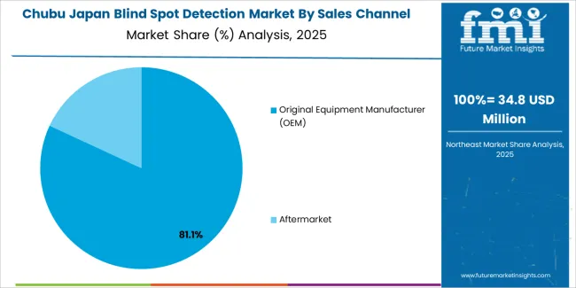 Japan Blind Spot Detection Market Chubu Market Share Analysis By Sales Channel