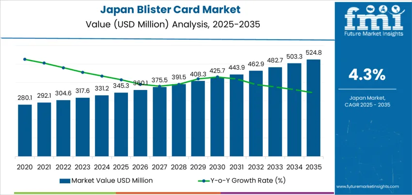 Japan Blister Card Market Market Value Analysis Japan Blister Card Market Market Value Analysis